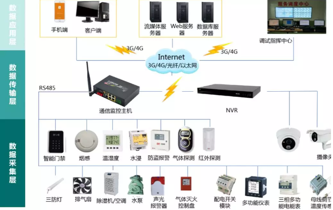 變電站(所)、配電室智能綜合監(jiān)控系統(tǒng)(輕松實(shí)現(xiàn)變電站(所)、配電室綜合監(jiān)控的智能化、集約化管控)