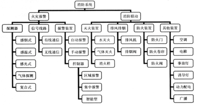 消防預(yù)警子系統(tǒng)包括哪些子系統(tǒng)？子系統(tǒng)名稱
