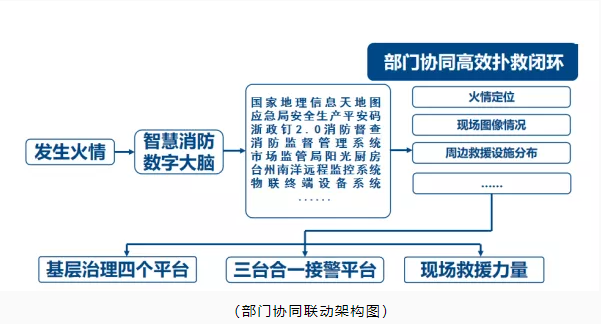 玉環(huán)市智慧消防：智慧消防預(yù)警防控，推動(dòng)消防安全精密智控、閉環(huán)管控、全程可控